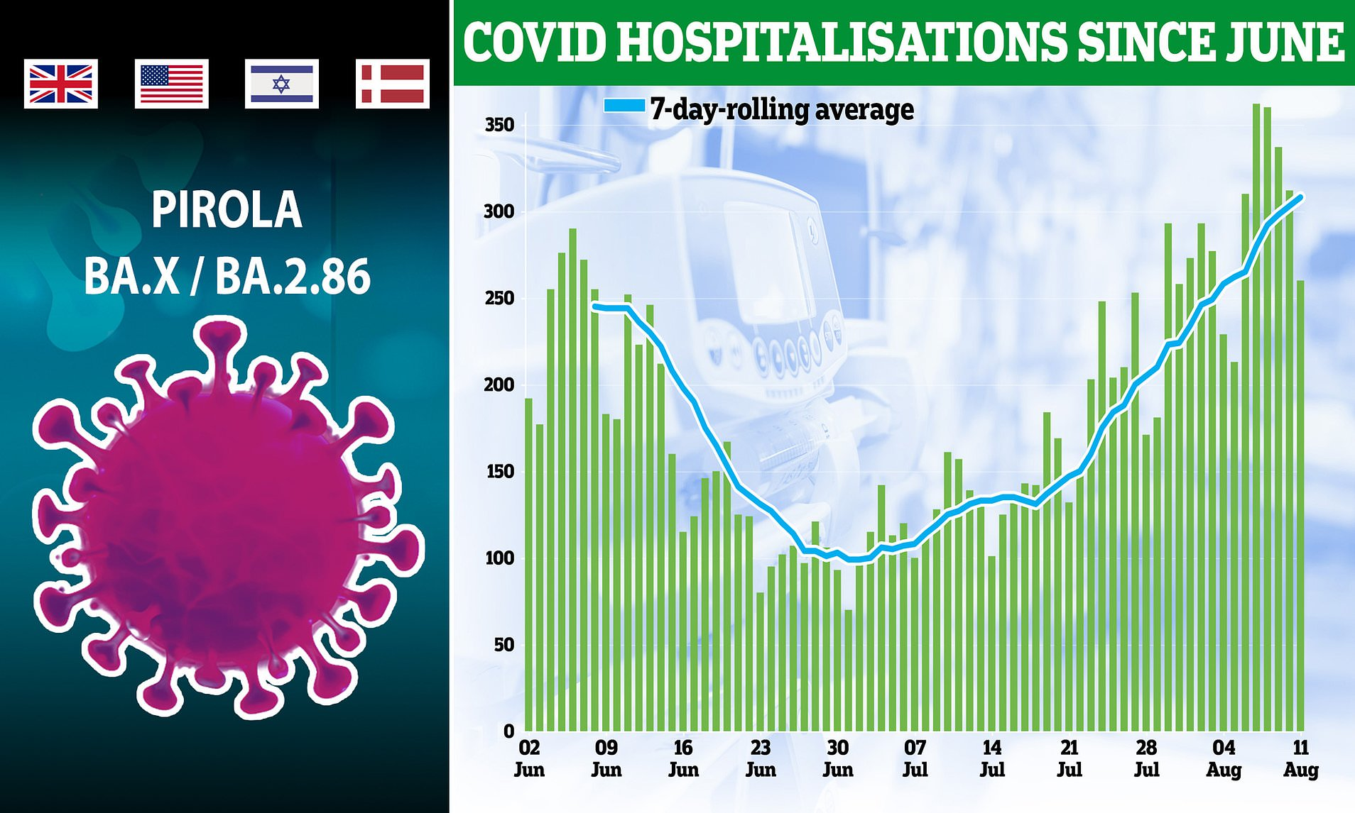 JUST IN !- Covid Variant, ‘Real Deal’ Hits Britain as Patient With Heavily-Mutilated ‘Pirola’ Strain Hospitalised In London