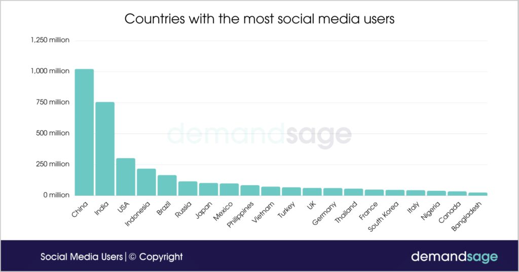 World's Most Active Social Media Users